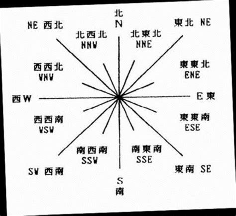 正南方向